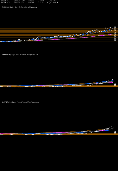 Trend of Anglogold Ashanti AU TrendLines AngloGold Ashanti Limited AU share USA Stock Exchange 
