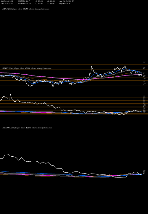 Trend of Auburn National AUBN TrendLines Auburn National Bancorporation, Inc. AUBN share USA Stock Exchange 