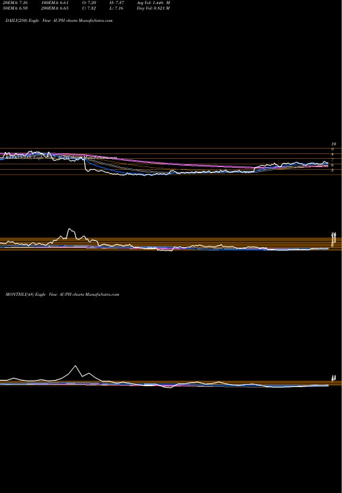 Trend of Aurinia Pharmaceuticals AUPH TrendLines Aurinia Pharmaceuticals Inc AUPH share USA Stock Exchange 