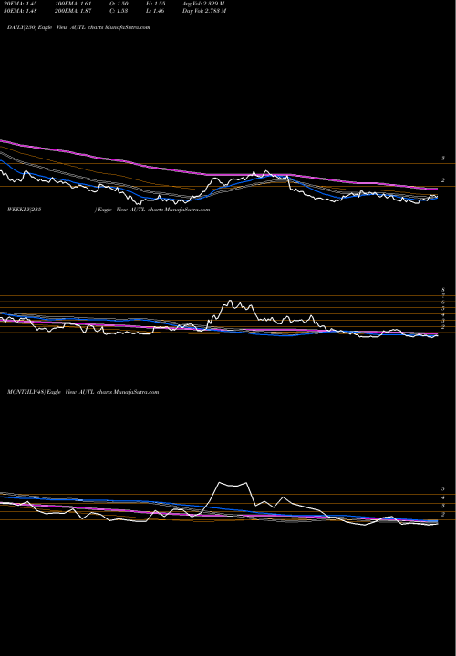 Trend of Autolus Therapeutics AUTL TrendLines Autolus Therapeutics Plc AUTL share USA Stock Exchange 
