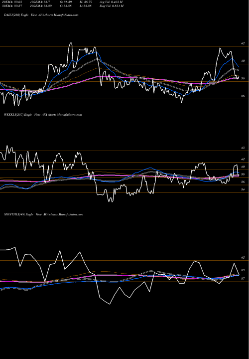 Trend of Avista Corporation AVA TrendLines Avista Corporation AVA share USA Stock Exchange 
