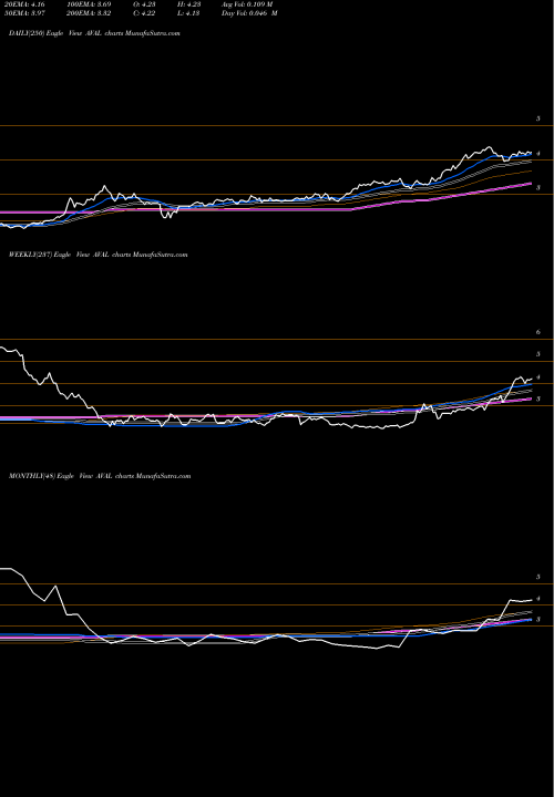 Trend of Grupo Aval AVAL TrendLines Grupo Aval Acciones Y Valores S.A. AVAL share USA Stock Exchange 