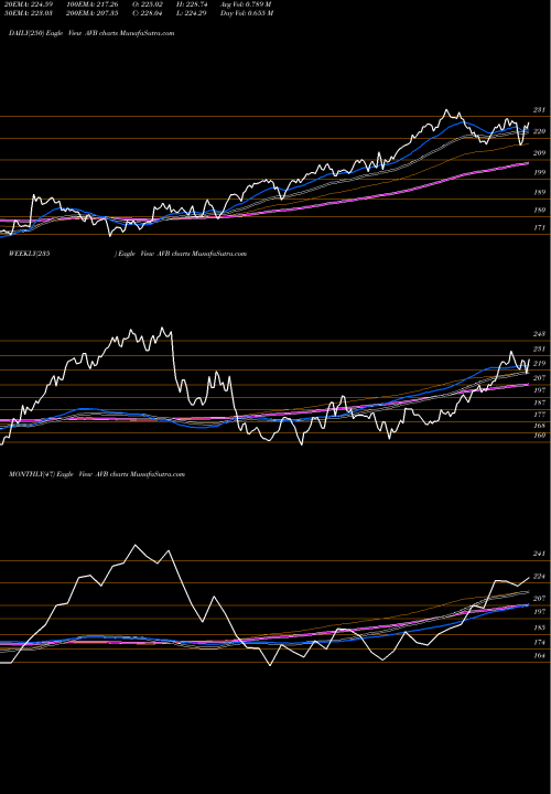 Trend of Avalonbay Communities AVB TrendLines AvalonBay Communities, Inc. AVB share USA Stock Exchange 