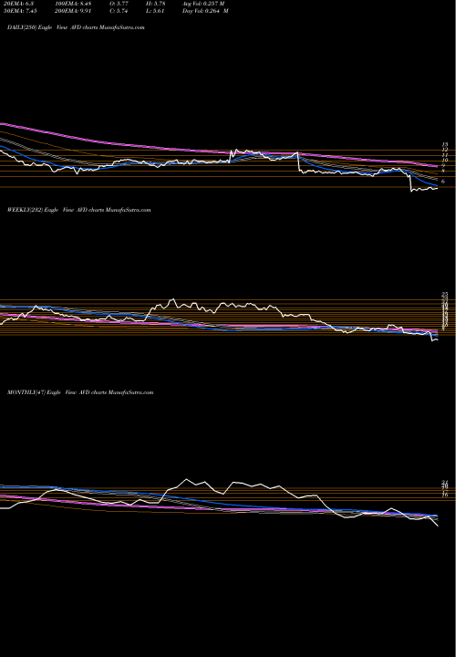 Trend of American Vanguard AVD TrendLines American Vanguard Corporation AVD share USA Stock Exchange 