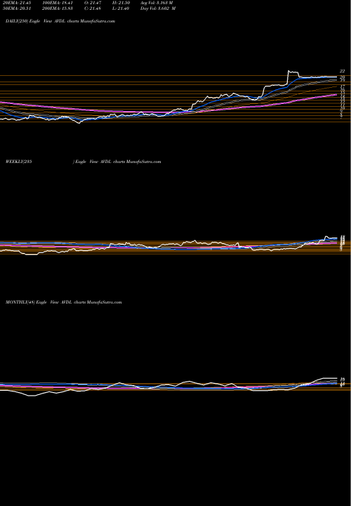 Trend of Avadel Pharmaceuticals AVDL TrendLines Avadel Pharmaceuticals Plc AVDL share USA Stock Exchange 