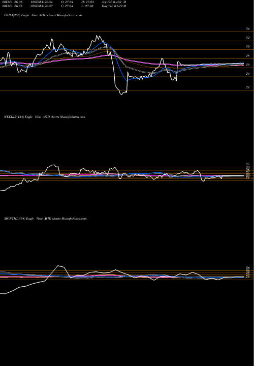 Trend of Avid Technology AVID TrendLines Avid Technology, Inc. AVID share USA Stock Exchange 