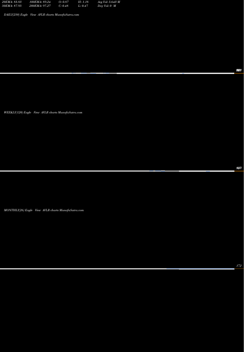 Trend of Avalara Inc AVLR TrendLines Avalara, Inc. AVLR share USA Stock Exchange 
