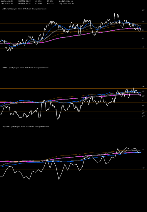 Trend of Avnet Inc AVT TrendLines Avnet, Inc. AVT share USA Stock Exchange 