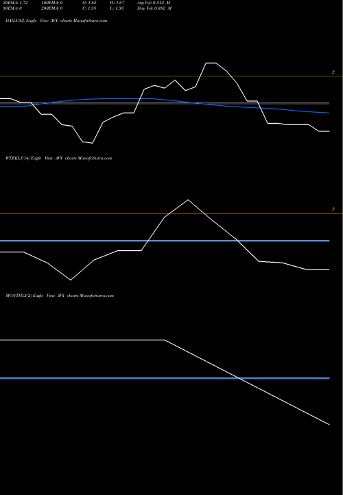 Trend of Avx Corporation AVX TrendLines AVX Corporation AVX share USA Stock Exchange 