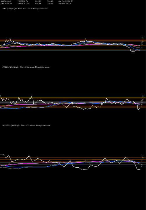 Trend of Anavex Life AVXL TrendLines Anavex Life Sciences Corp. AVXL share USA Stock Exchange 