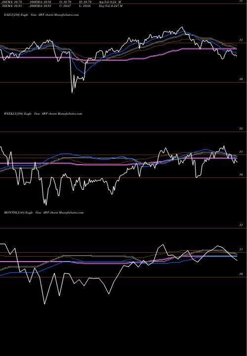 Trend of Alliance World AWF TrendLines Alliance World Dollar Government Fund II AWF share USA Stock Exchange 
