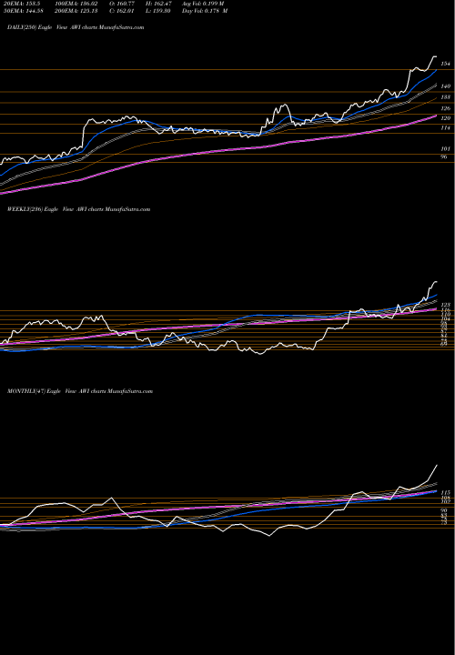 Trend of Armstrong World AWI TrendLines Armstrong World Industries Inc AWI share USA Stock Exchange 