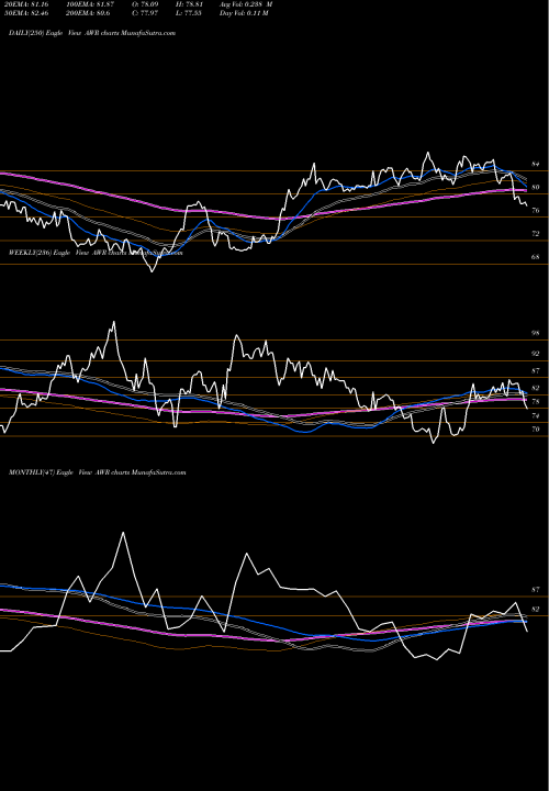 Trend of American States AWR TrendLines American States Water Company AWR share USA Stock Exchange 