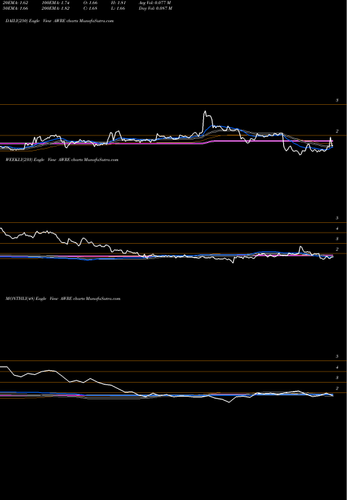 Trend of Aware Inc AWRE TrendLines Aware, Inc. AWRE share USA Stock Exchange 