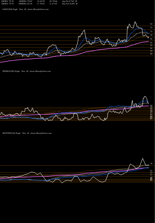 Trend of Axos Financial AX TrendLines Axos Financial, Inc. AX share USA Stock Exchange 