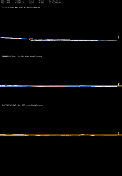 Trend of Accelerate Diagnostics AXDX TrendLines Accelerate Diagnostics, Inc. AXDX share USA Stock Exchange 
