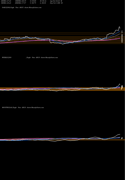 Trend of Axogen Inc AXGN TrendLines AxoGen, Inc. AXGN share USA Stock Exchange 