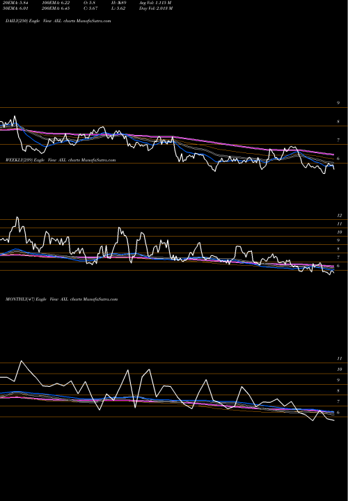 Trend of American Axle AXL TrendLines American Axle & Manufacturing Holdings, Inc. AXL share USA Stock Exchange 