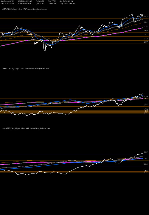 Trend of American Express AXP TrendLines American Express Company AXP share USA Stock Exchange 