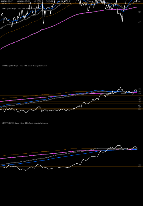 Trend of Axis Capital AXS TrendLines Axis Capital Holdings Limited AXS share USA Stock Exchange 