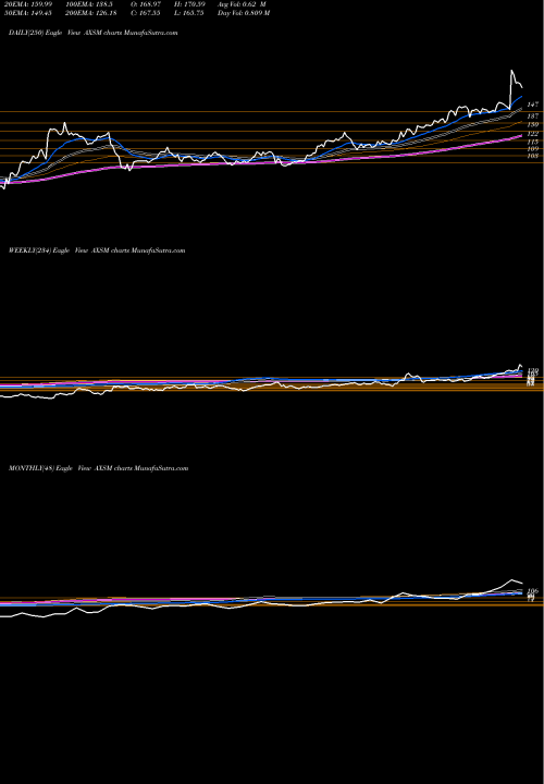 Trend of Axsome Therapeutics AXSM TrendLines Axsome Therapeutics, Inc. AXSM share USA Stock Exchange 