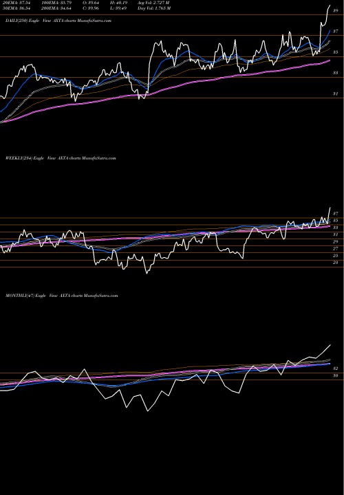 Trend of Axalta Coating AXTA TrendLines Axalta Coating Systems Ltd. AXTA share USA Stock Exchange 