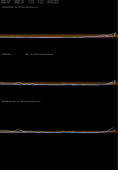 Trend of Axt Inc AXTI TrendLines AXT Inc AXTI share USA Stock Exchange 