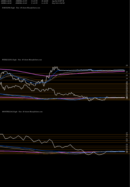 Trend of Atlantica Yield AY TrendLines Atlantica Yield Plc AY share USA Stock Exchange 