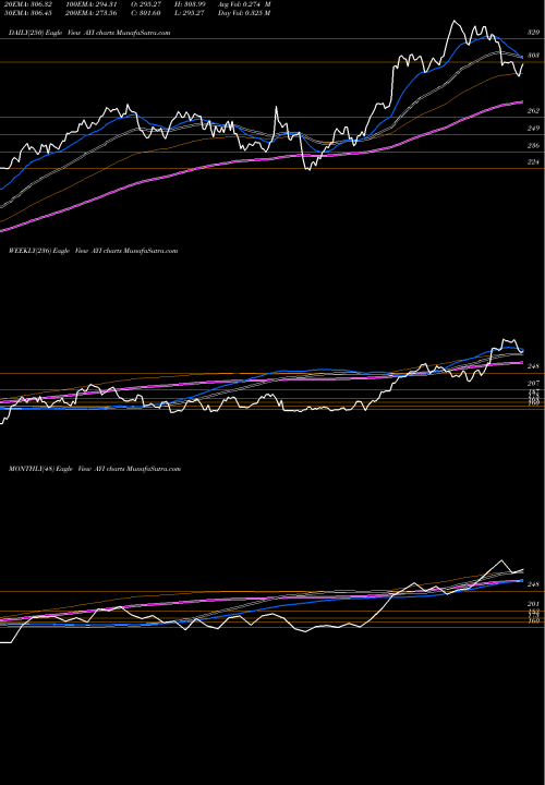 Trend of Acuity Brands AYI TrendLines Acuity Brands, Inc.  AYI share USA Stock Exchange 