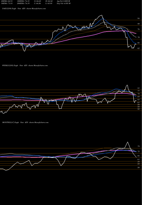 Trend of Astrazeneca Plc AZN TrendLines Astrazeneca PLC AZN share USA Stock Exchange 