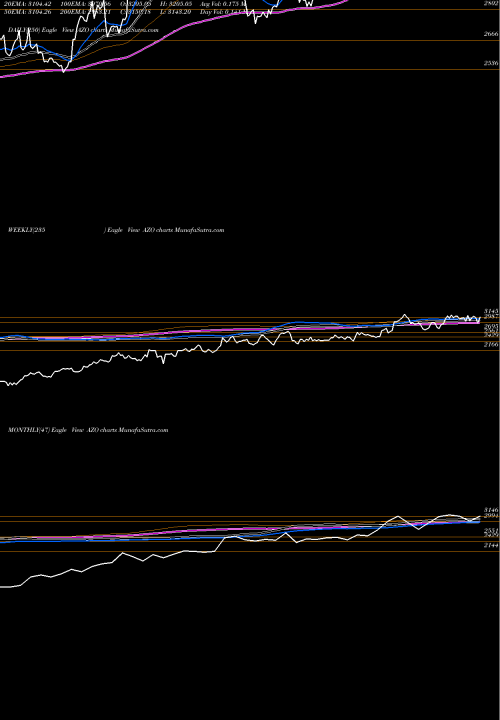 Trend of Autozone Inc AZO TrendLines AutoZone, Inc. AZO share USA Stock Exchange 