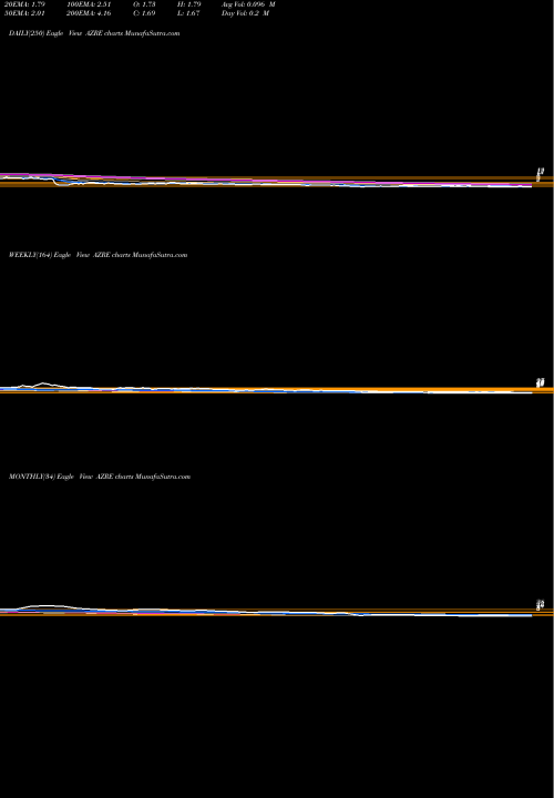 Trend of Azure Power AZRE TrendLines Azure Power Global Limited AZRE share USA Stock Exchange 