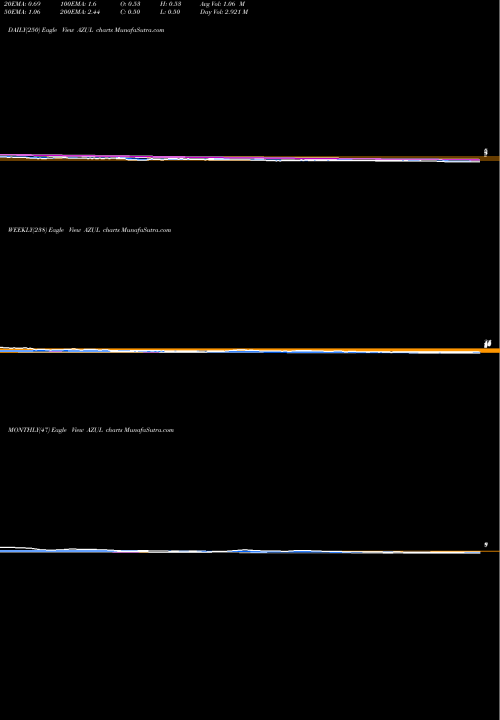 Trend of Azul S AZUL TrendLines Azul S.A. AZUL share USA Stock Exchange 