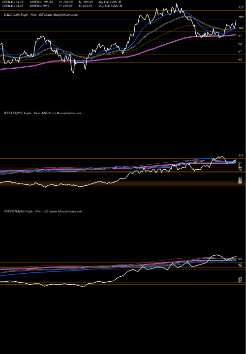 Trend of Azz Inc AZZ TrendLines AZZ Inc. AZZ share USA Stock Exchange 