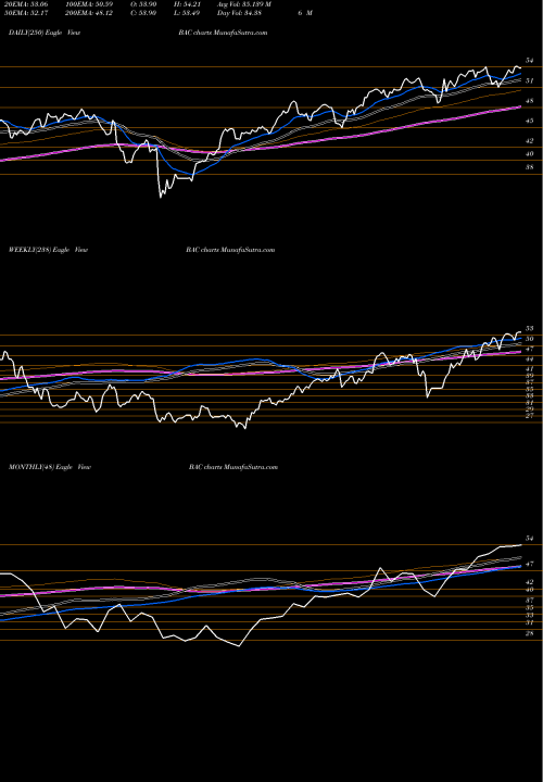 Trend of Bank America BAC TrendLines Bank Of America Corporation BAC share USA Stock Exchange 