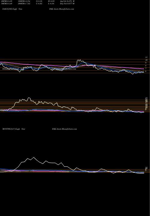 Trend of Braskem S BAK TrendLines Braskem S.A. BAK share USA Stock Exchange 