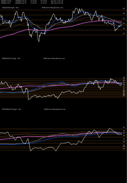 Trend of Brookfield Asset BAM TrendLines Brookfield Asset Management Inc BAM share USA Stock Exchange 