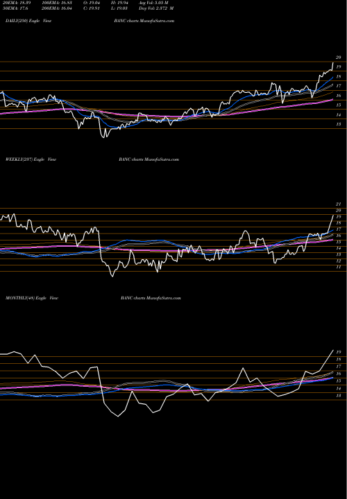 Trend of Banc California BANC TrendLines Banc Of California, Inc. BANC share USA Stock Exchange 