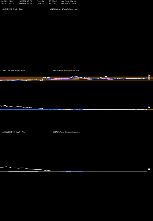 Trend of Bandwidth Inc BAND TrendLines Bandwidth Inc. BAND share USA Stock Exchange 