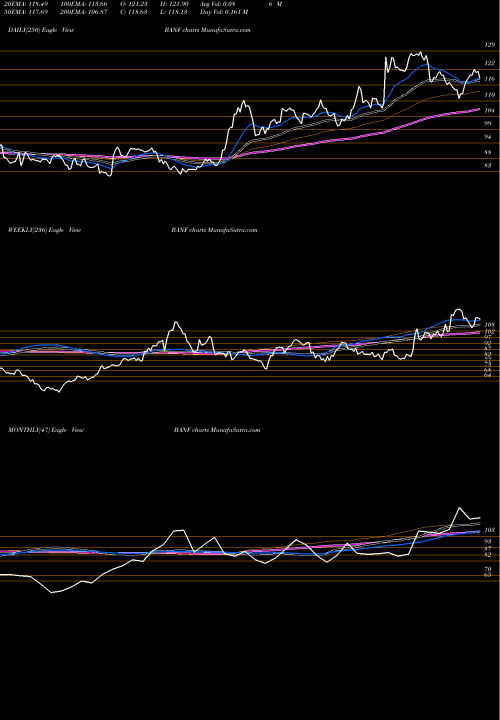 Trend of Bancfirst Corporation BANF TrendLines BancFirst Corporation BANF share USA Stock Exchange 