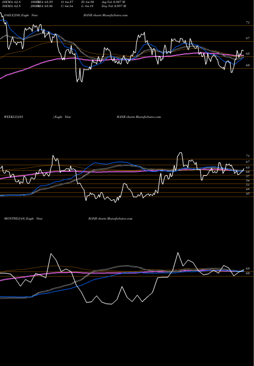 Trend of Banner Corporation BANR TrendLines Banner Corporation BANR share USA Stock Exchange 