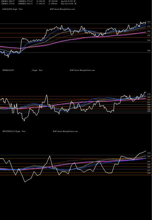 Trend of Credicorp BAP TrendLines Credicorp Ltd. BAP share USA Stock Exchange 