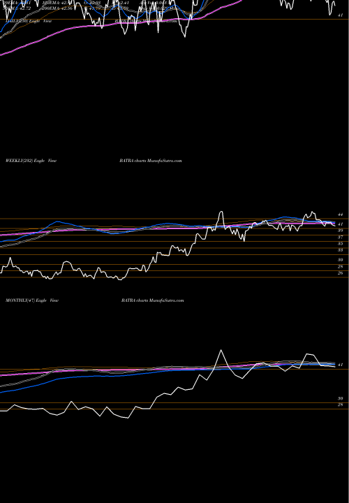 Trend of Liberty Media BATRA TrendLines Liberty Media Corporation BATRA share USA Stock Exchange 