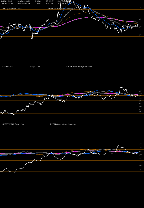 Trend of Liberty Media BATRK TrendLines Liberty Media Corporation BATRK share USA Stock Exchange 