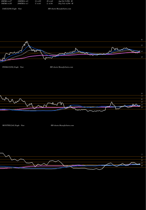 Trend of Blackberry BB TrendLines BlackBerry Limited BB share USA Stock Exchange 