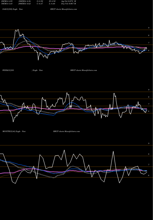 Trend of Concrete Pumping BBCP TrendLines Concrete Pumping Holdings, Inc.  BBCP share USA Stock Exchange 