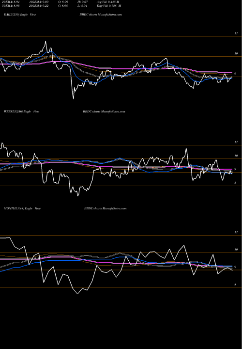 Trend of Barings Bdc BBDC TrendLines Barings BDC, Inc. BBDC share USA Stock Exchange 