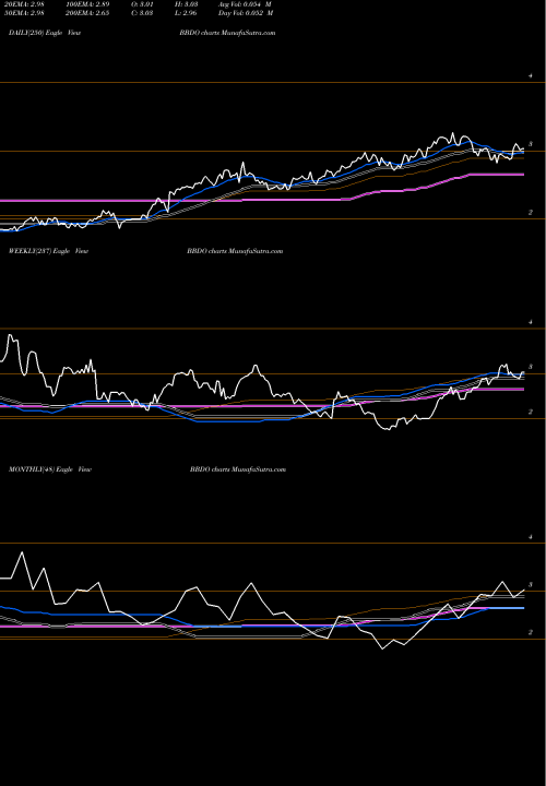 Trend of Banco Bradesco BBDO TrendLines Banco Bradesco Sa BBDO share USA Stock Exchange 