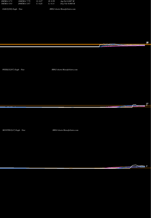 Trend of Beasley Broadcast BBGI TrendLines Beasley Broadcast Group, Inc. BBGI share USA Stock Exchange 