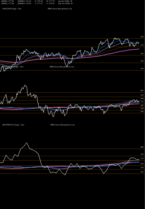 Trend of Vaneck Vectors BBH TrendLines VanEck Vectors Biotech ETF BBH share USA Stock Exchange 